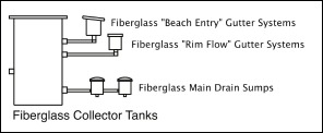 A.S.A. Gravity Flow Systems