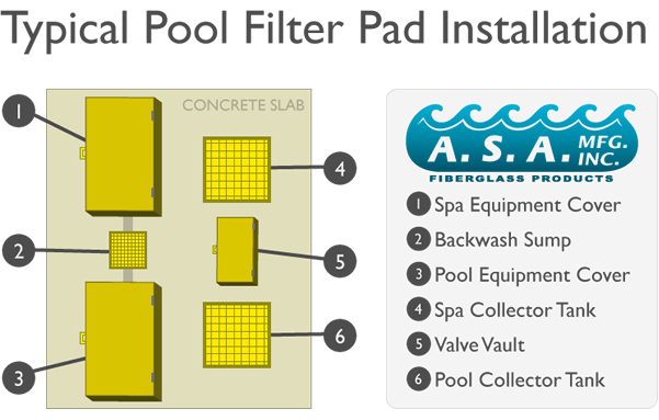 Typical Pool Filter Pad Installation