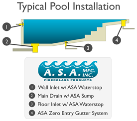 Typical Pool Installation